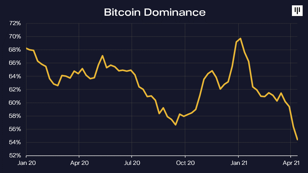 Cryptocurrency Market Cap Projections : Crypto Market Forecast Week Of March 22nd 2021 Brave New Coin - However, in cryptocurrencies, just by knowing the marketcap, we can't make an accurate judgment about the company's value.