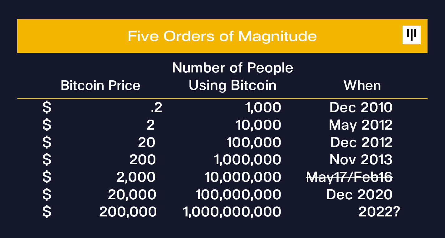 Will Bitcoin Price Go Up In 2021 : Could Bitcoin Reach The Price Of 100k In 2021 Are 500k And 1 Million A Possibility In The Long Term Trading Education : Bitcoin rebounded as the day went on, was down 12% to about $38,205.49 shortly after 3 p.m.