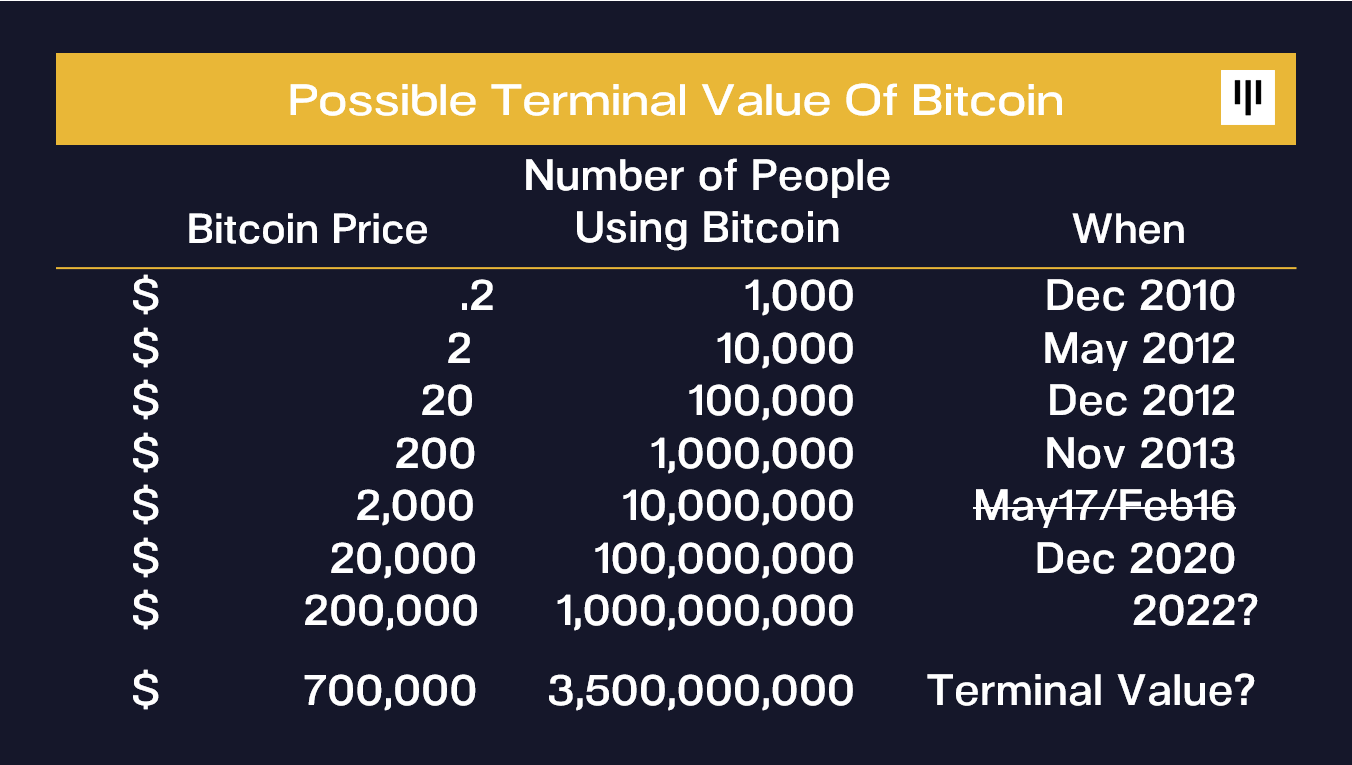 How Much Will 1 Bitcoin Be Worth In 2022 : Bitcoin Btc ...