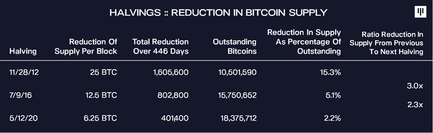 Halvings Reduction in Bitcoin Supply
