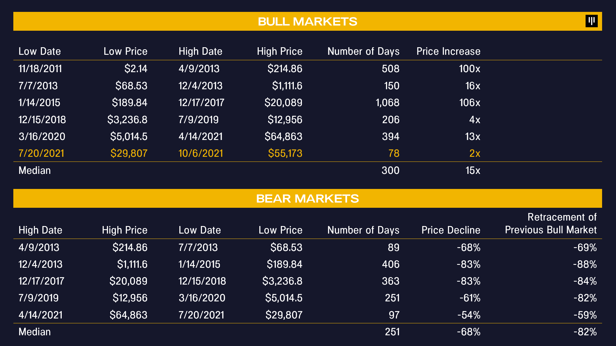 Other bear markets will be shallower than 80%