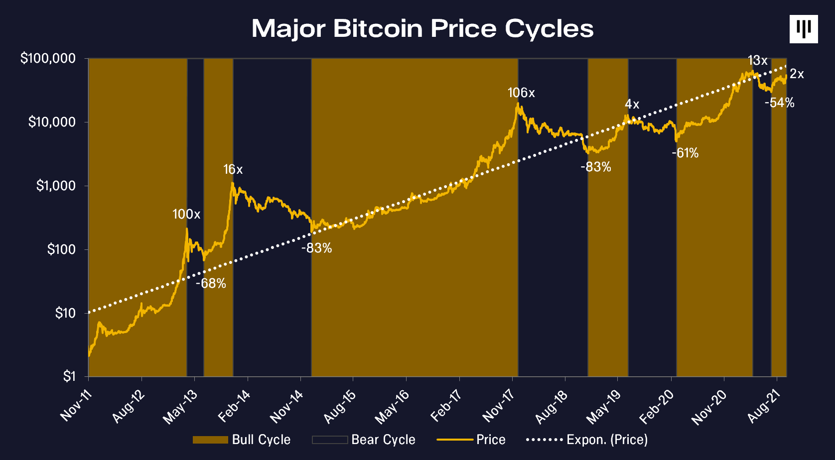 Other bear markets will be shallower than 80%