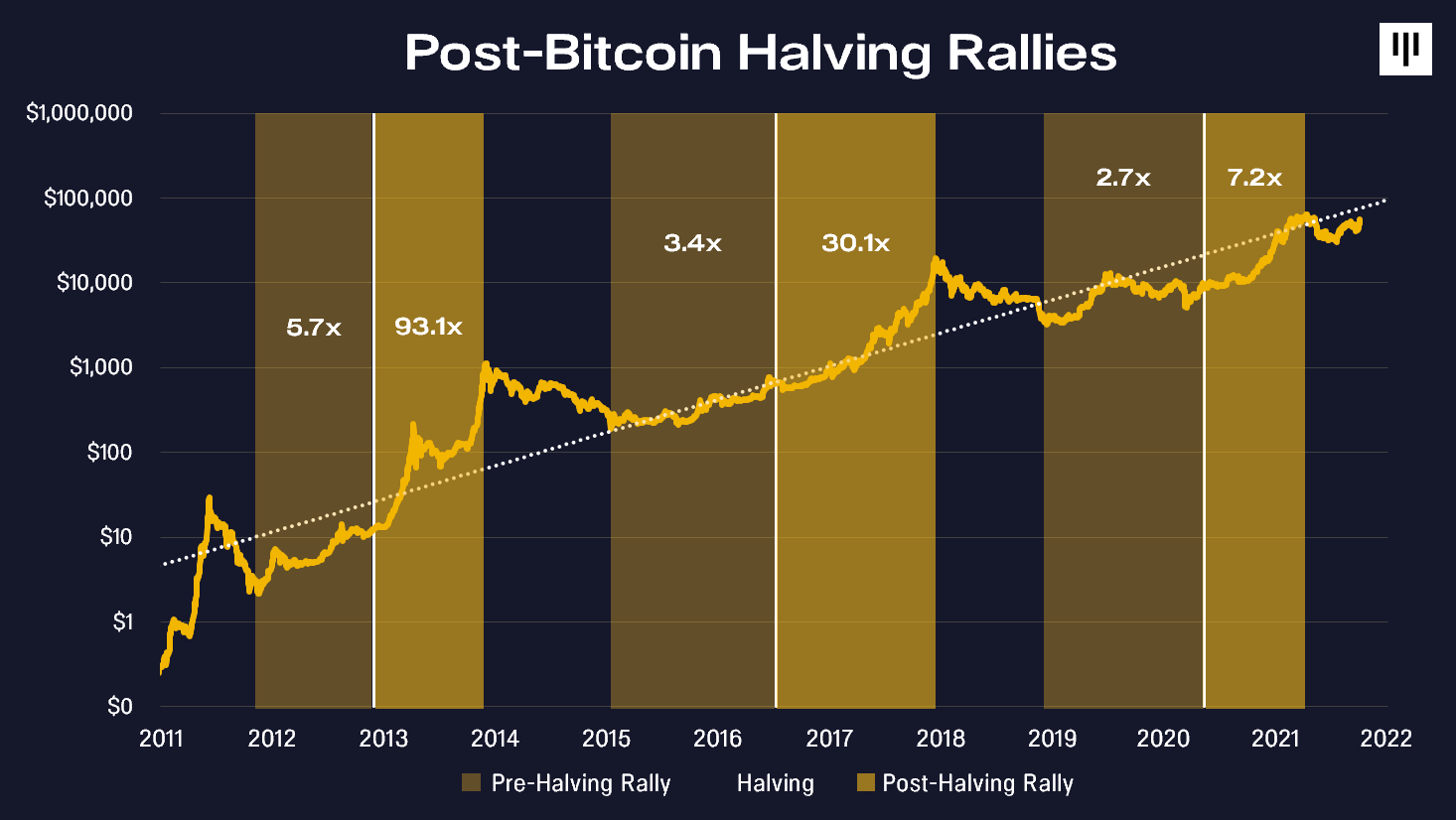 Other bear markets will be shallower than 80%