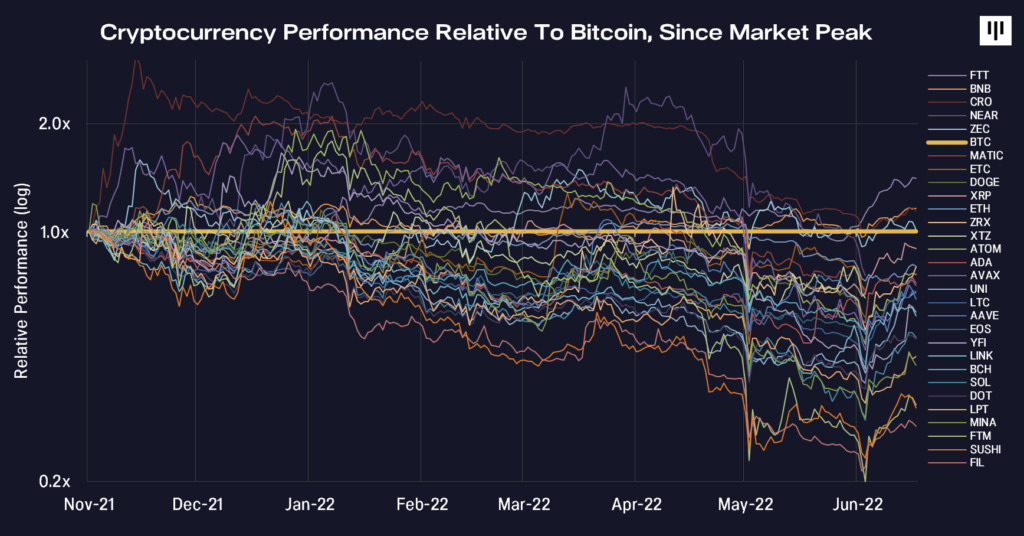 Rendimiento de criptomonedas frente a Bitcoin.