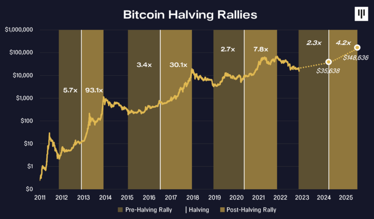 Pantera Capital 揭示了 149,000 美元的比特币价格目标——这是时间表