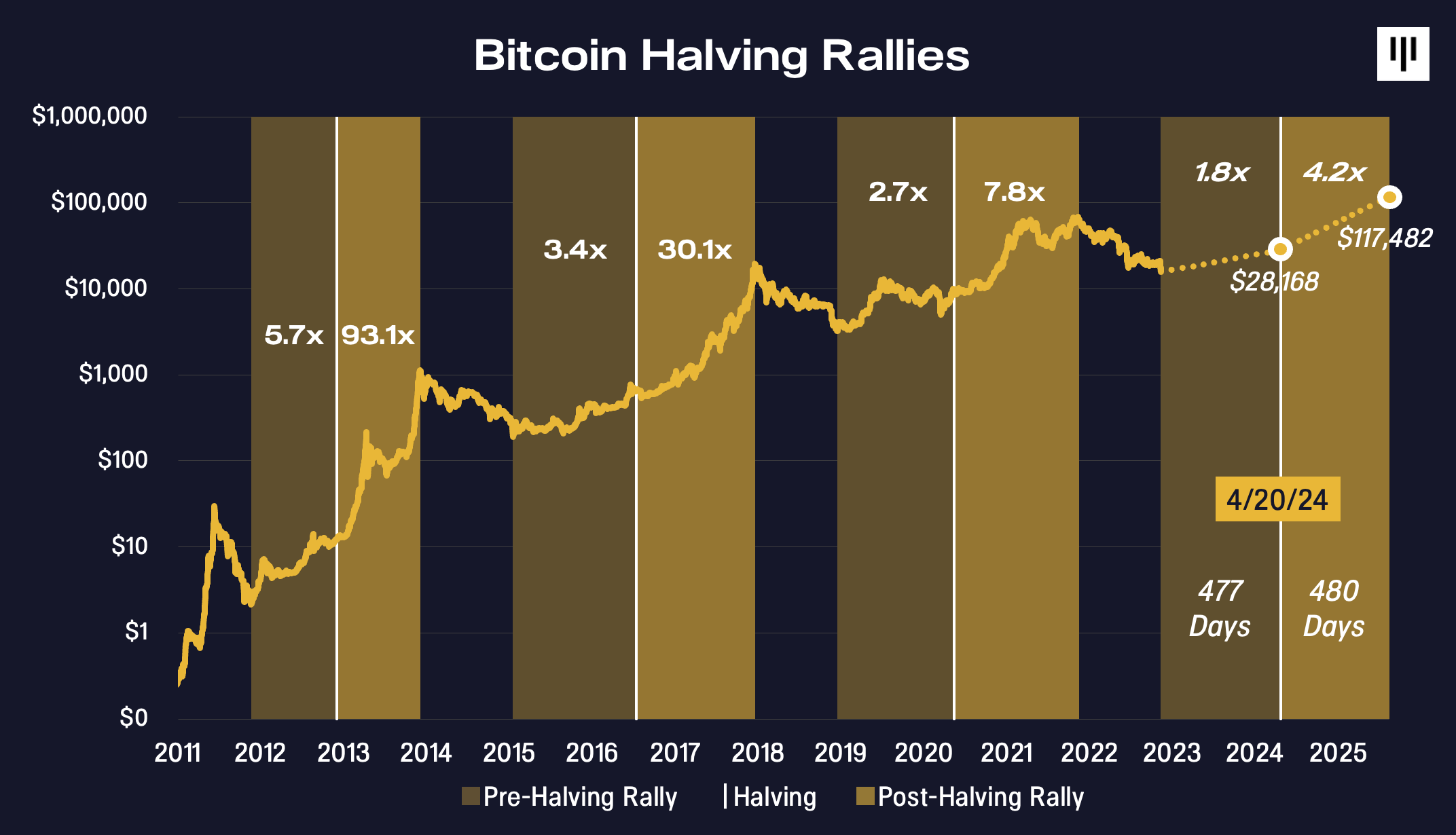 FTX Underscores The Importance Of DeFi | Pantera