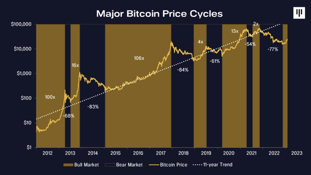 ciclos de preço de bitcoin pantera