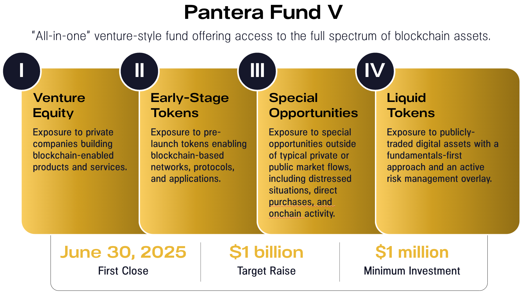 The Year Ahead In Crypto | Pantera