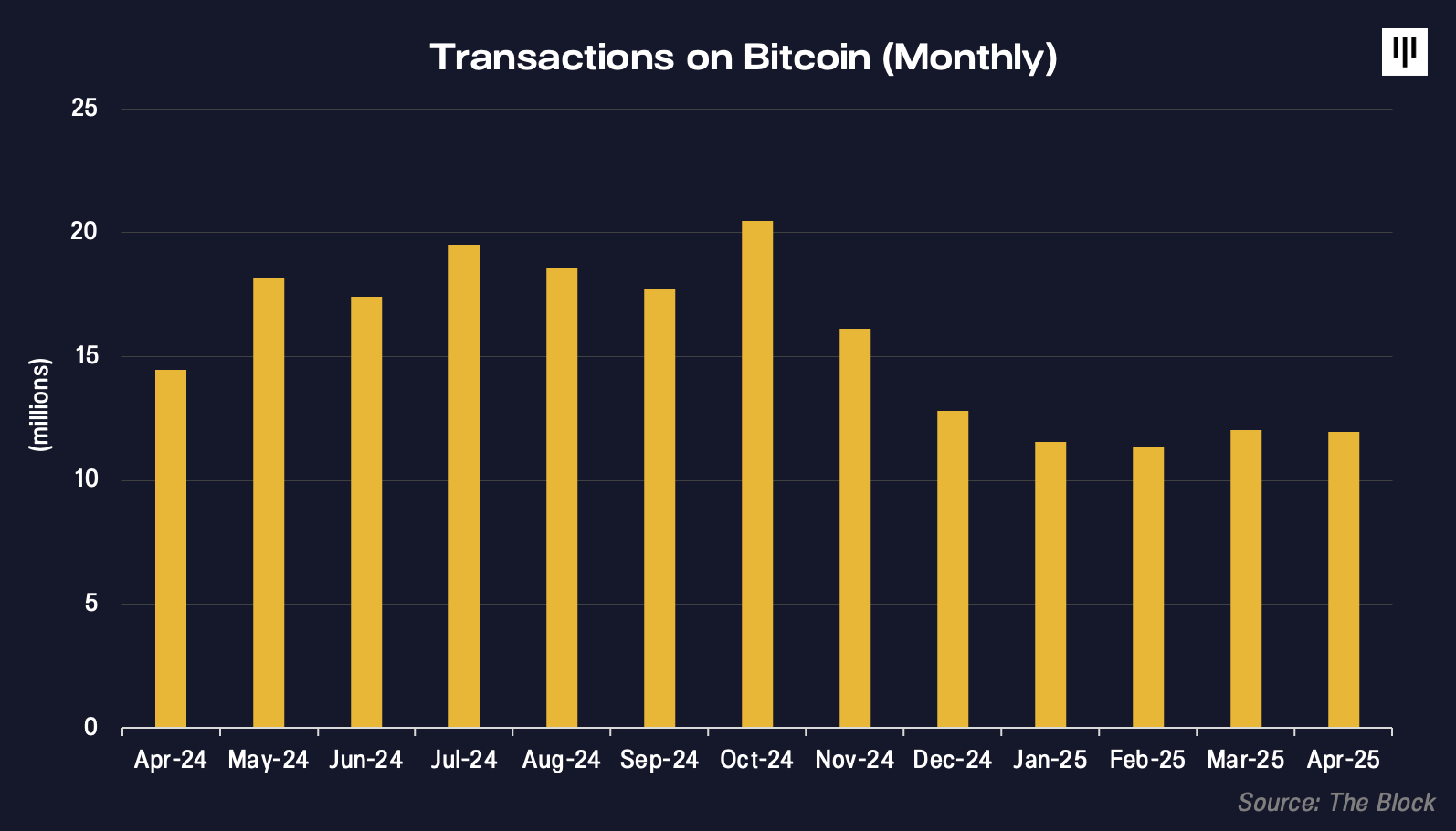 Blog - Investing in Arch Network | Pantera
