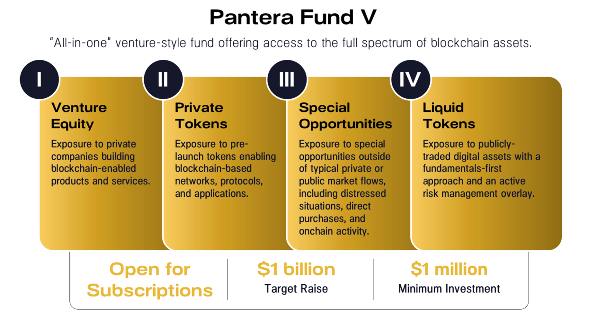 DAT Value Creation | Pantera